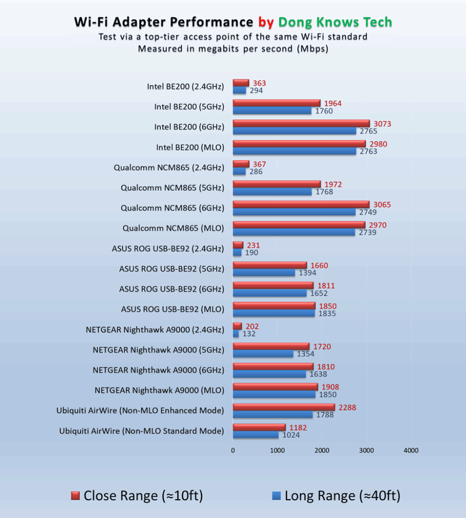 Five Best Wi-Fi 7 Adapters: 2026's Current Top Options to Add Latest Wi-Fi to Your Aging Computer 19 Best Wi-Fi 7 adapters performance chart