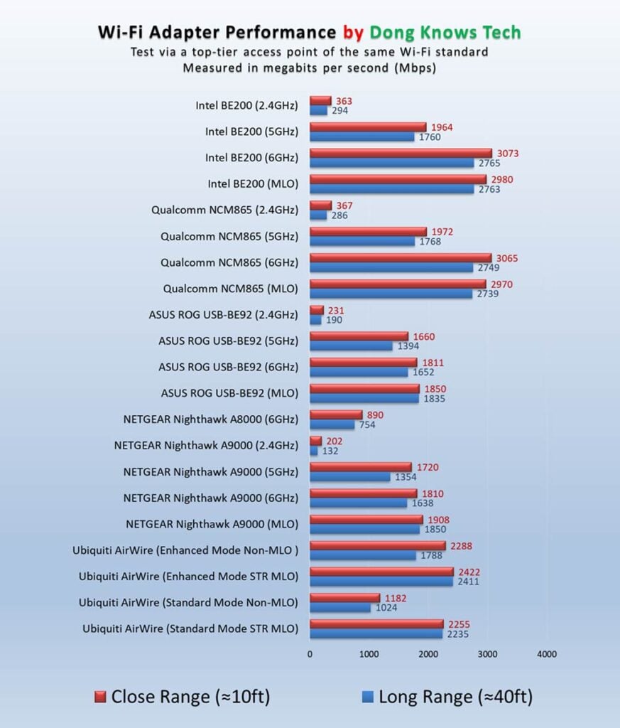 Best Wi-Fi 7 adapters real world performance chart