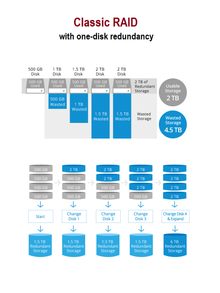 Raid network deals storage