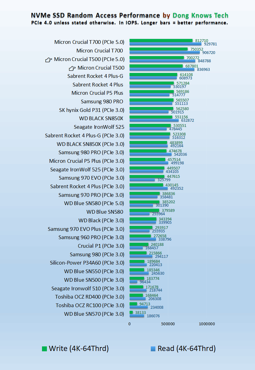 Crucial T500 Review (vs T700) A Solid Performance Alternative Dong Knows Tech
