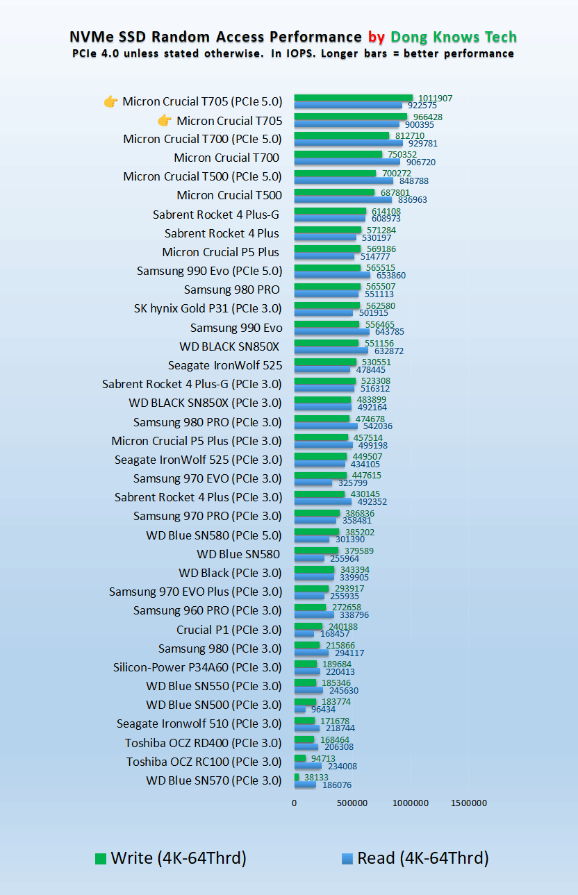 Nvme Performance Crucial T705 Review: Best NVMe Performance | Dong Knows Tech