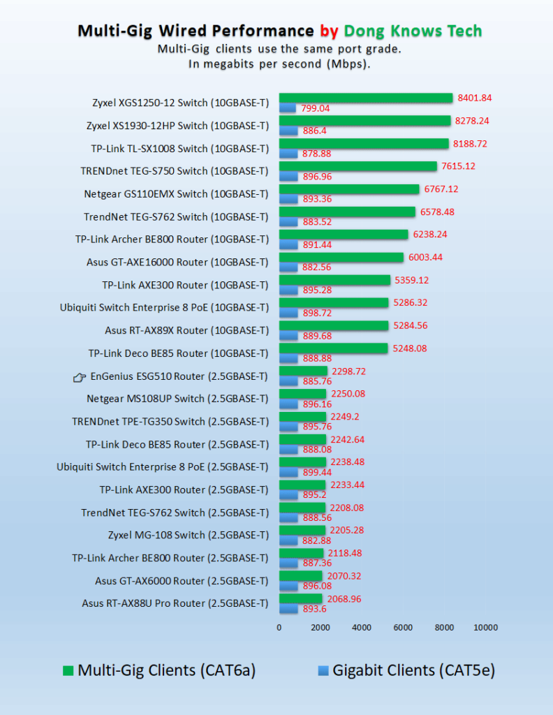 EnGenius ESG510 Wired Network Performance