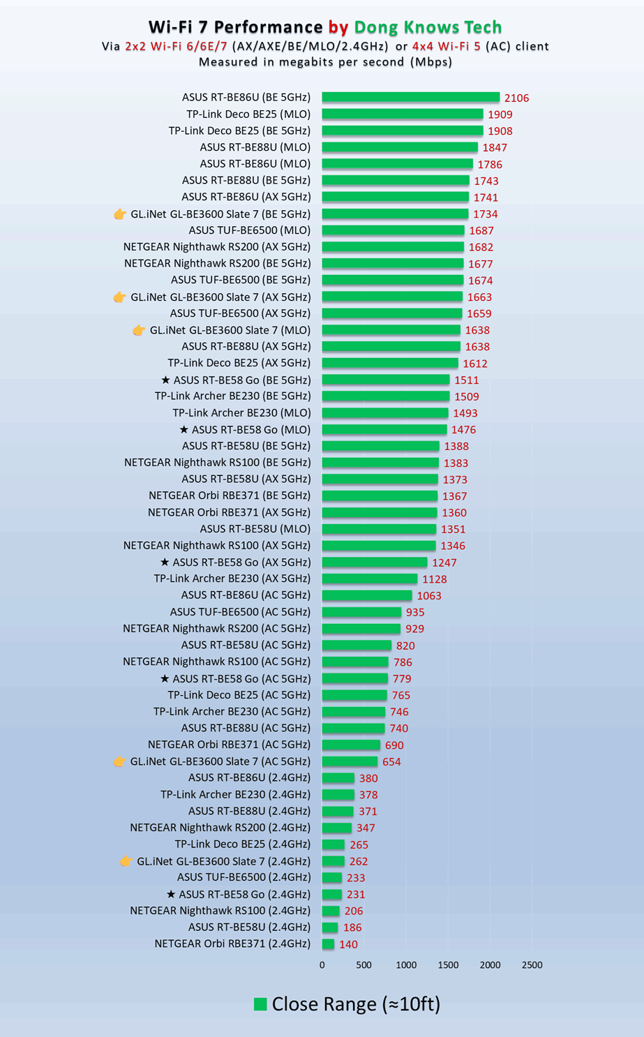 GL.iNet GL-BE3600 Slate 7 Close Range Wi-Fi Performance
