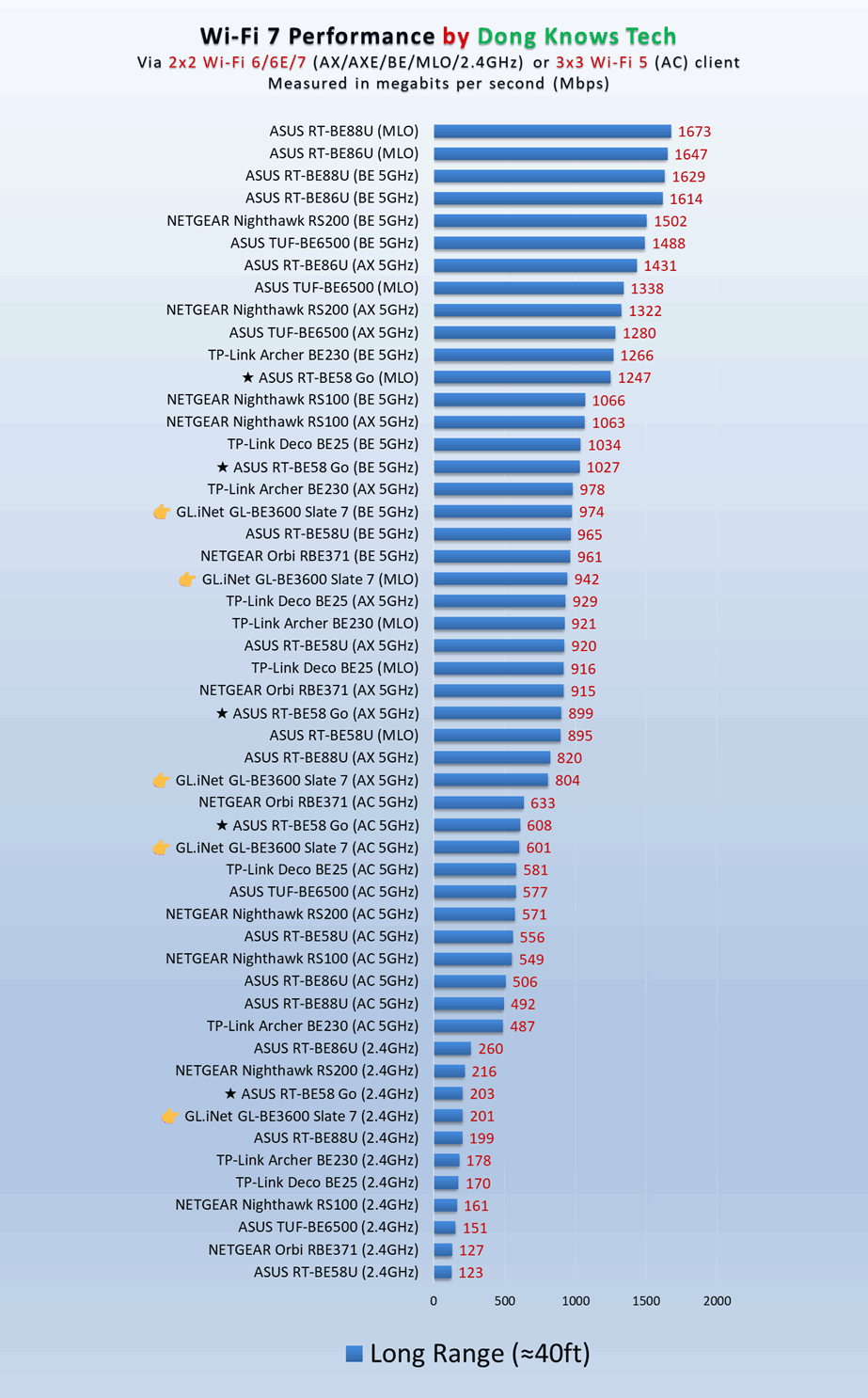 GL.iNet GL-BE3600 Slate 7 Long Range Wi-Fi Performance