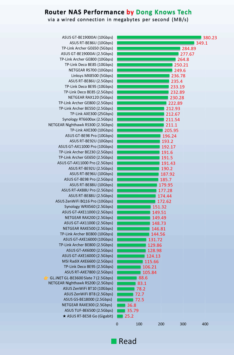 GL.iNet GL-BE3600 Slate 7 NAS Read Performance