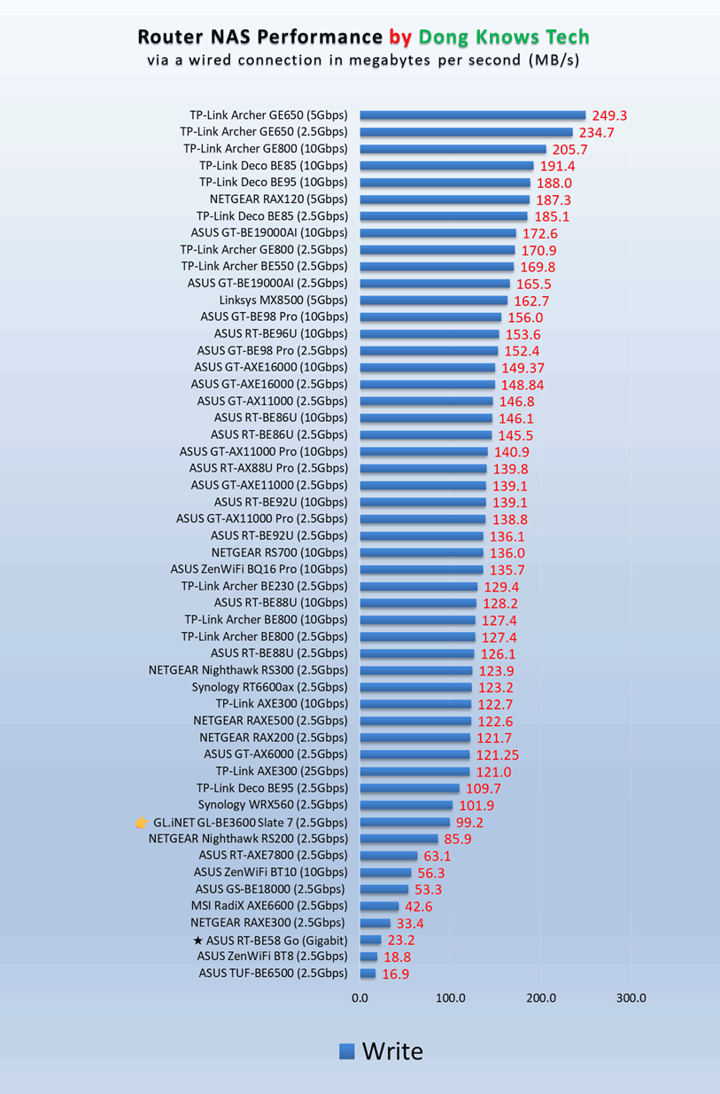 GL.iNet GL-BE3600 Slate 7 NAS Write Performance