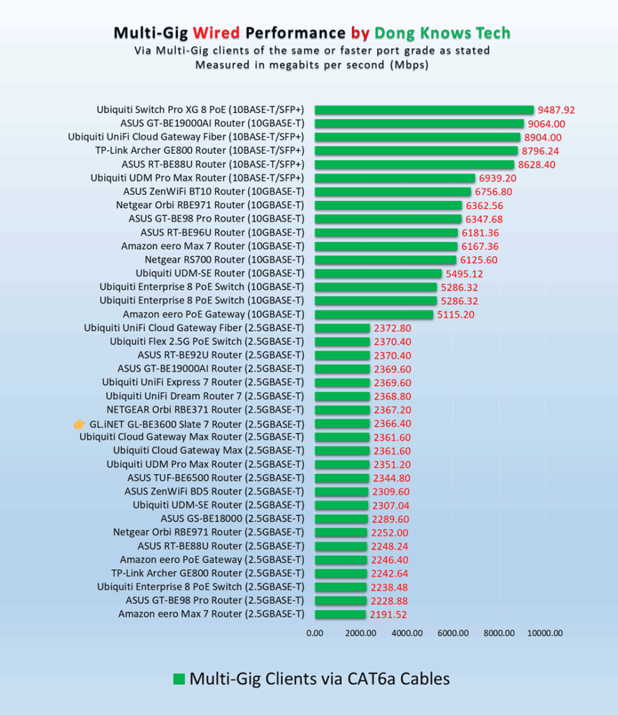 GL.iNet GL-BE3600 Slate 7 Wired Performance
