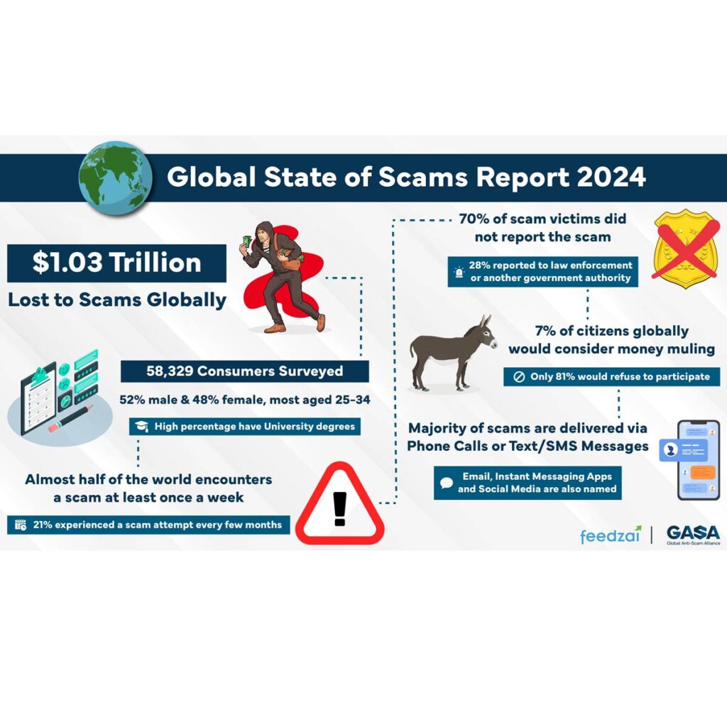 Global Scams