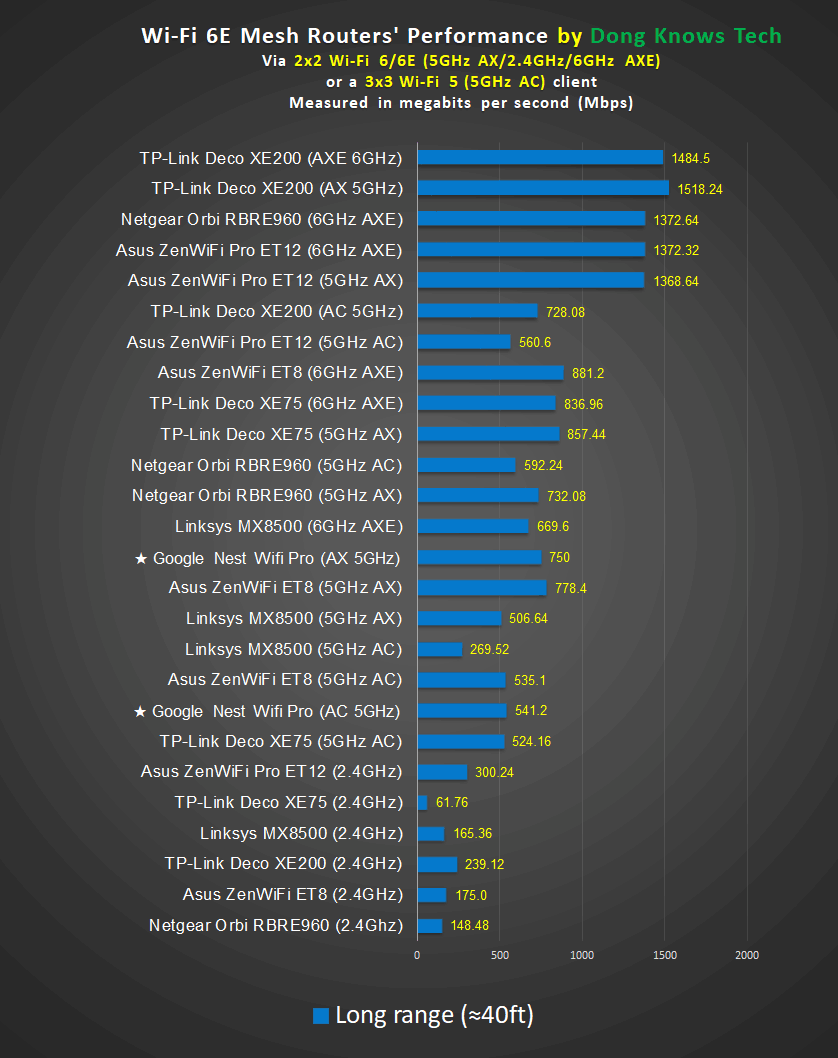 Google Nest Wifi Pro Mesh Router Long Range Performance