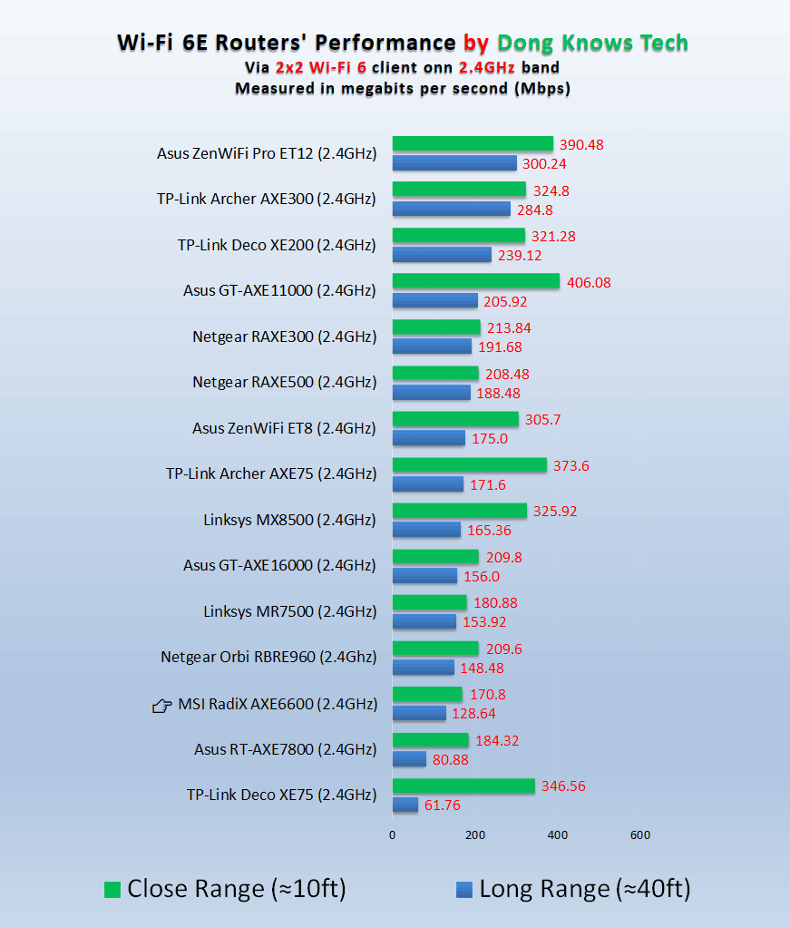 MSI RadiX AXE6600 2.4GHz Performance