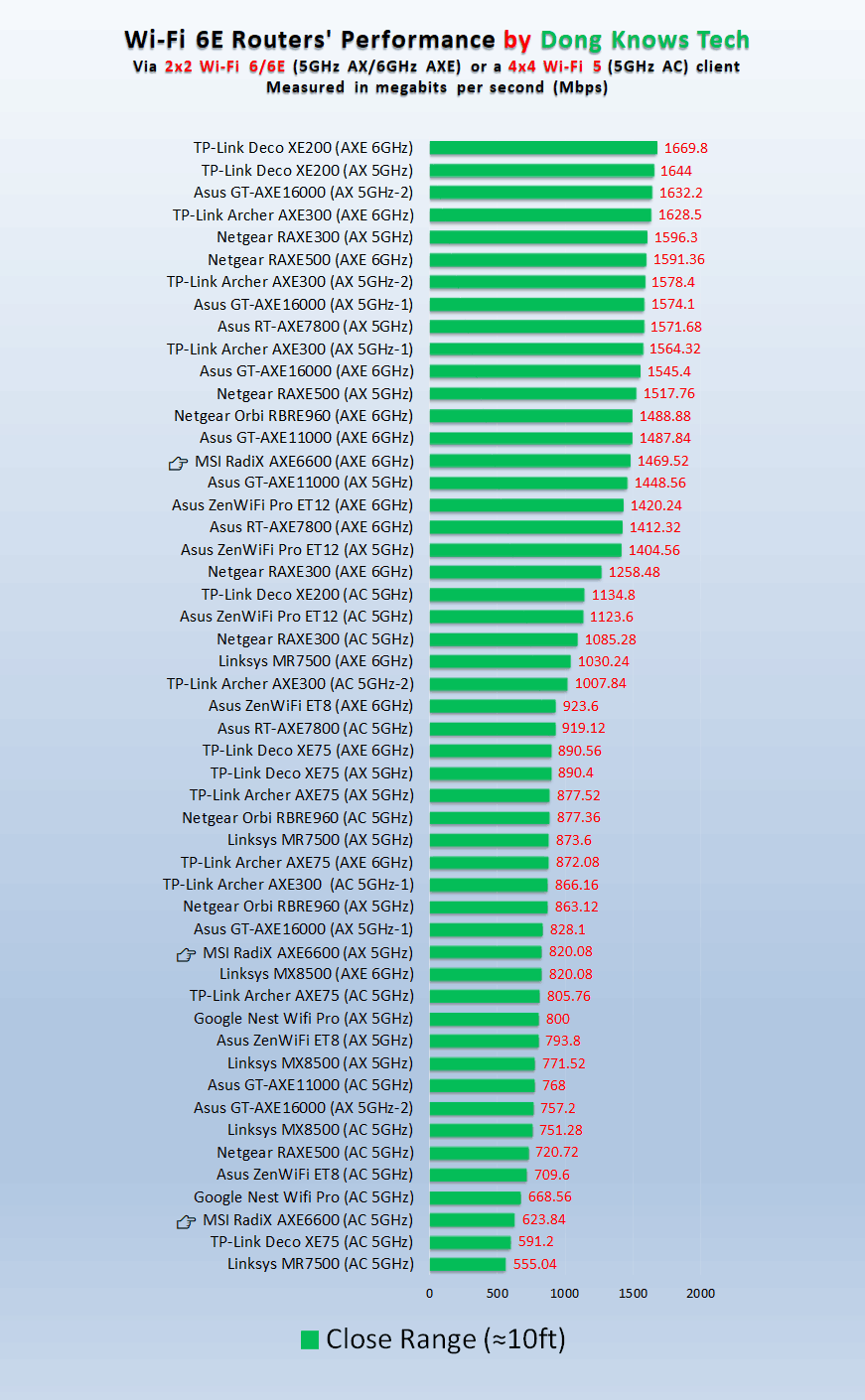 MSI RadiX AXE6600 5GHz and 6 GHz Close Range Performance