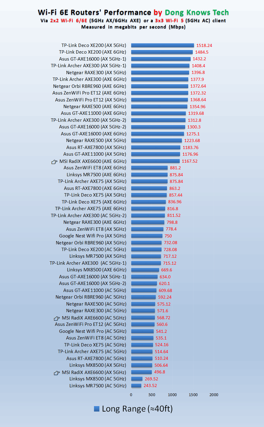 MSI RadiX AXE6600 5GHz and 6 GHz Long Range Performance