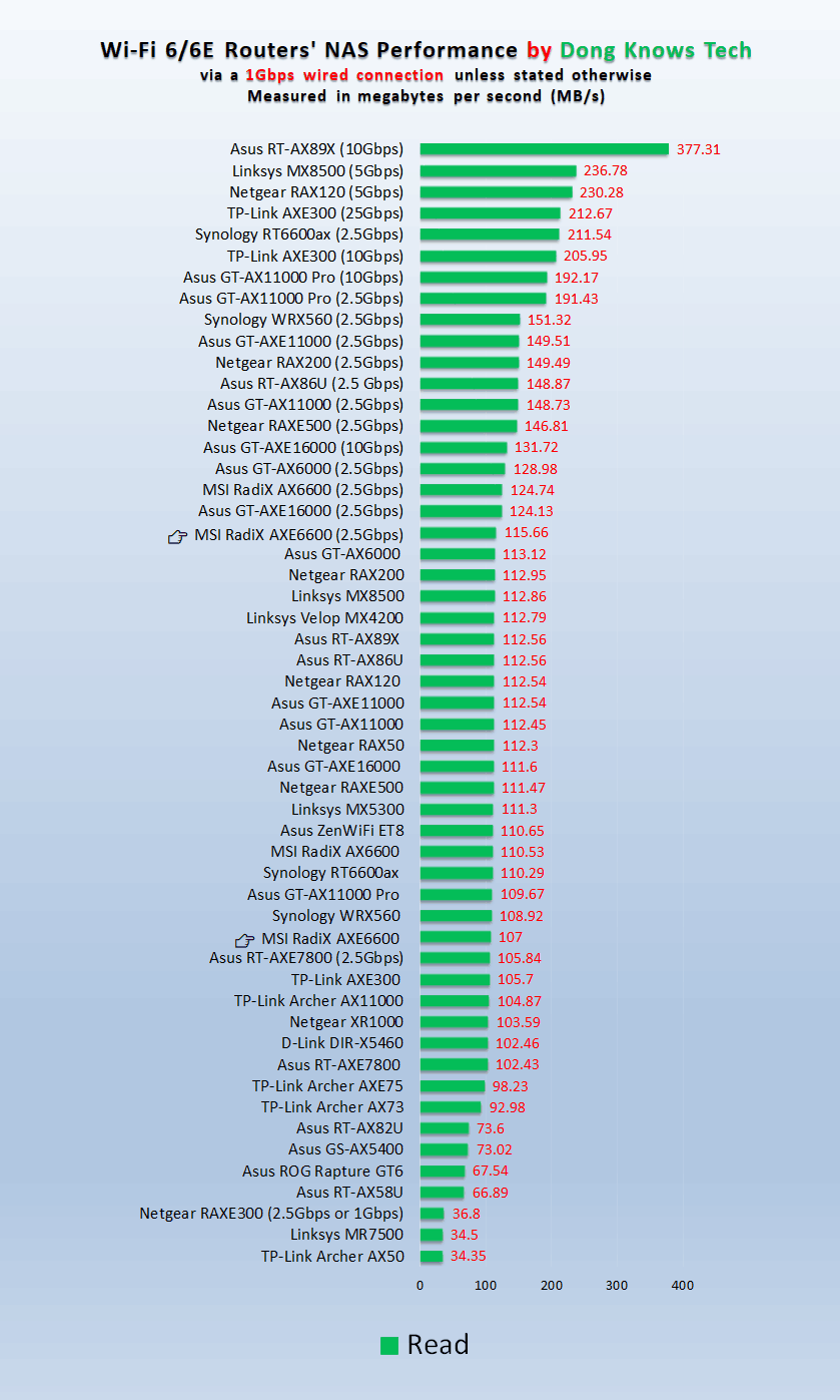 MSI RadiX AXE6600 NAS Read Performance