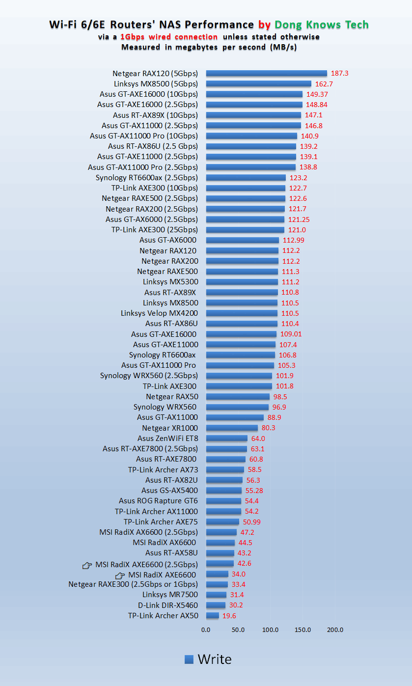 MSI RadiX AXE6600 NAS Write Performance