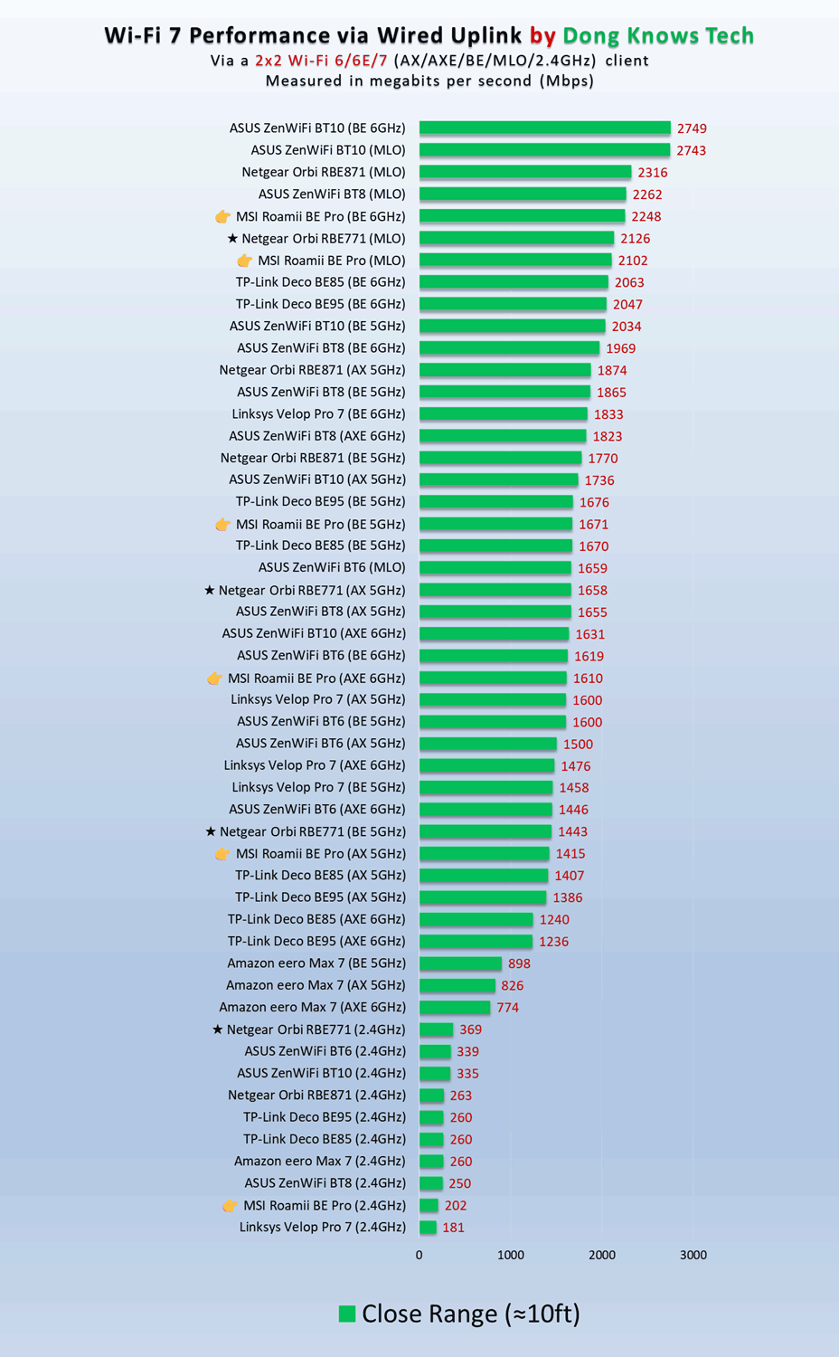 MSI Roamii BE Pro router close range Wi-Fi performance
