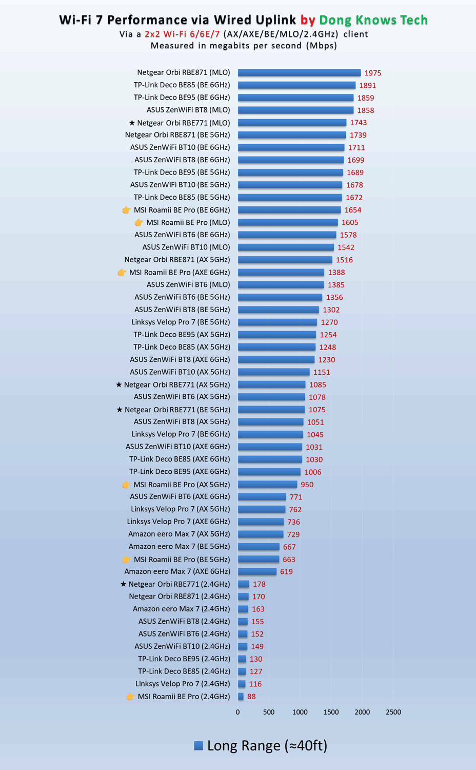 MSI Roamii BE Pro router long range Wi-Fi performance