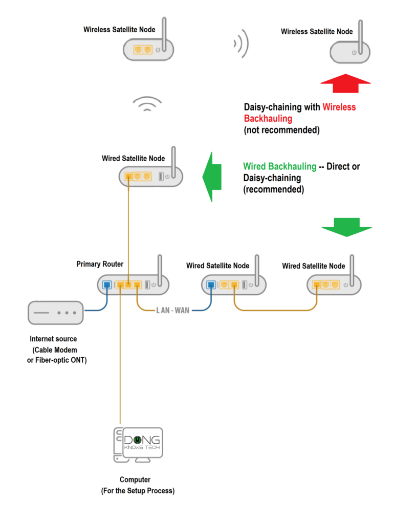 Mesh network setup: Here's a diagram to connect mesh broadcasters, applicable in situations where you have both wired (recommended) and wireless backhauling. A satellite unit might have multiple network ports or none at all. If it has a WAN port, use this port for the wired uplink. If it doesn't (in the case of an access point), use its LAN port. 