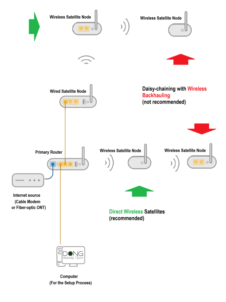 Mesh Wi-Fi system hardware setup diagram with wired and wireless backhauling topology