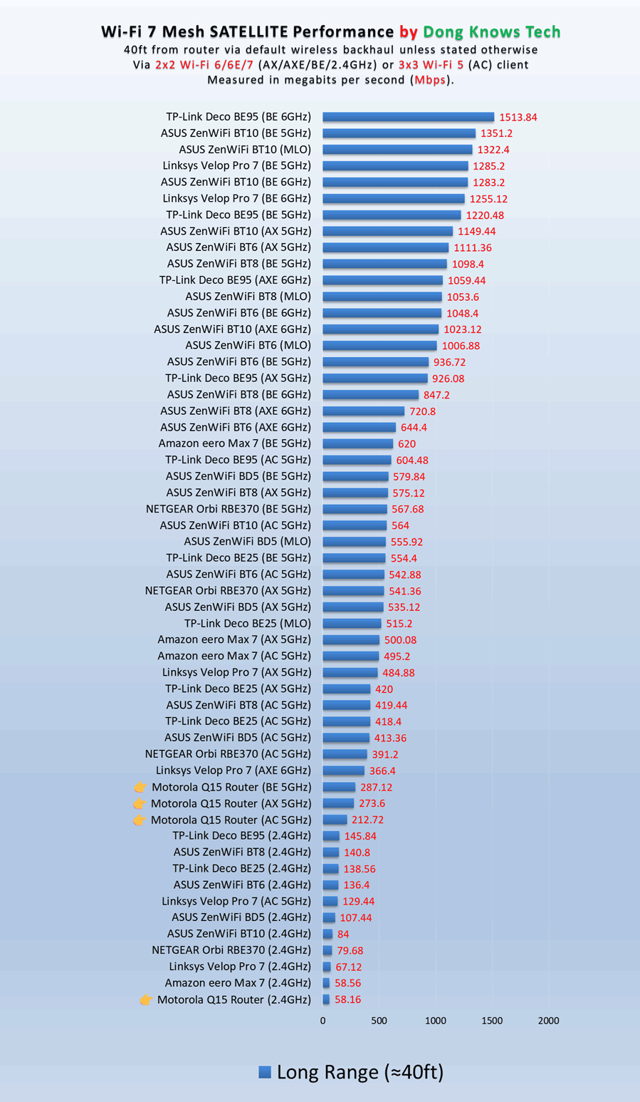 Motorola MQ15 mesh satellite Wi-Fi performance over long range