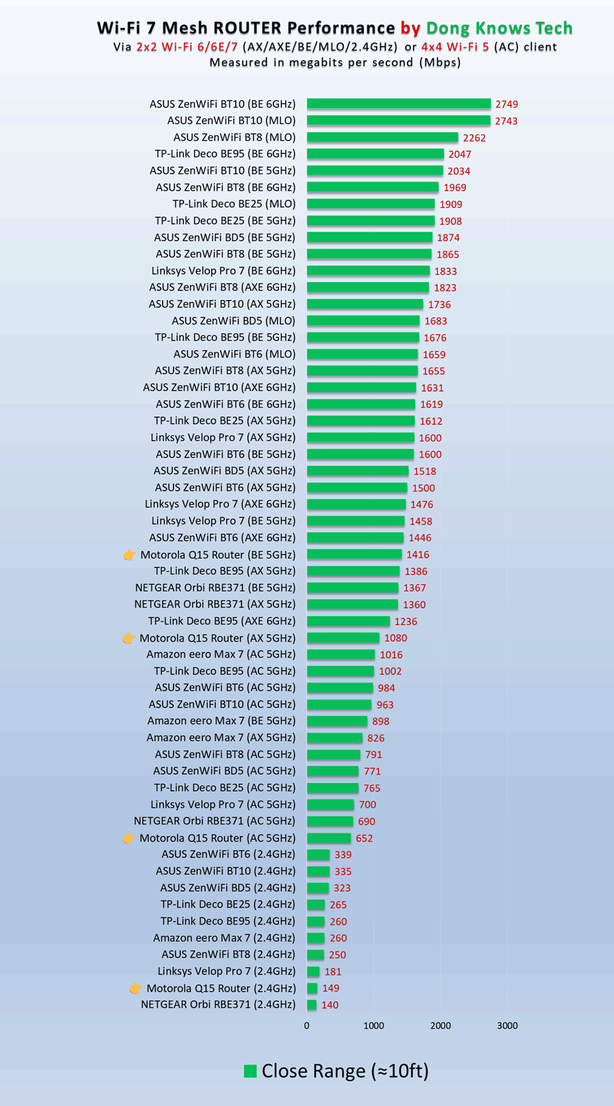 Motorola MQ15 router Wi-Fi performance over close range