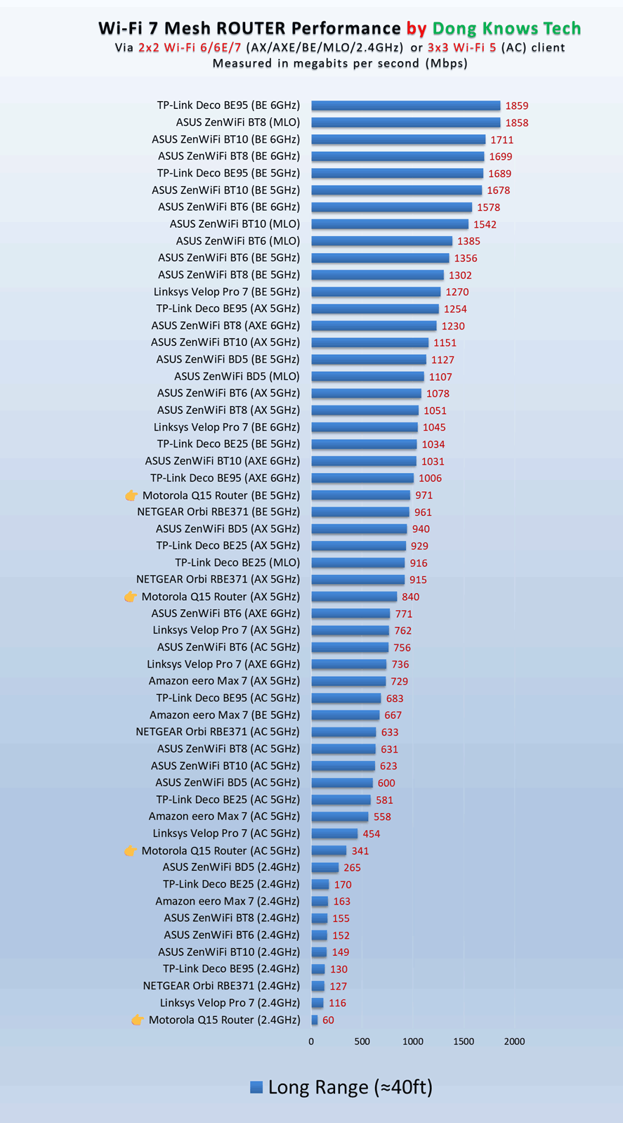 Motorola MQ15 router Wi-Fi performance over long range