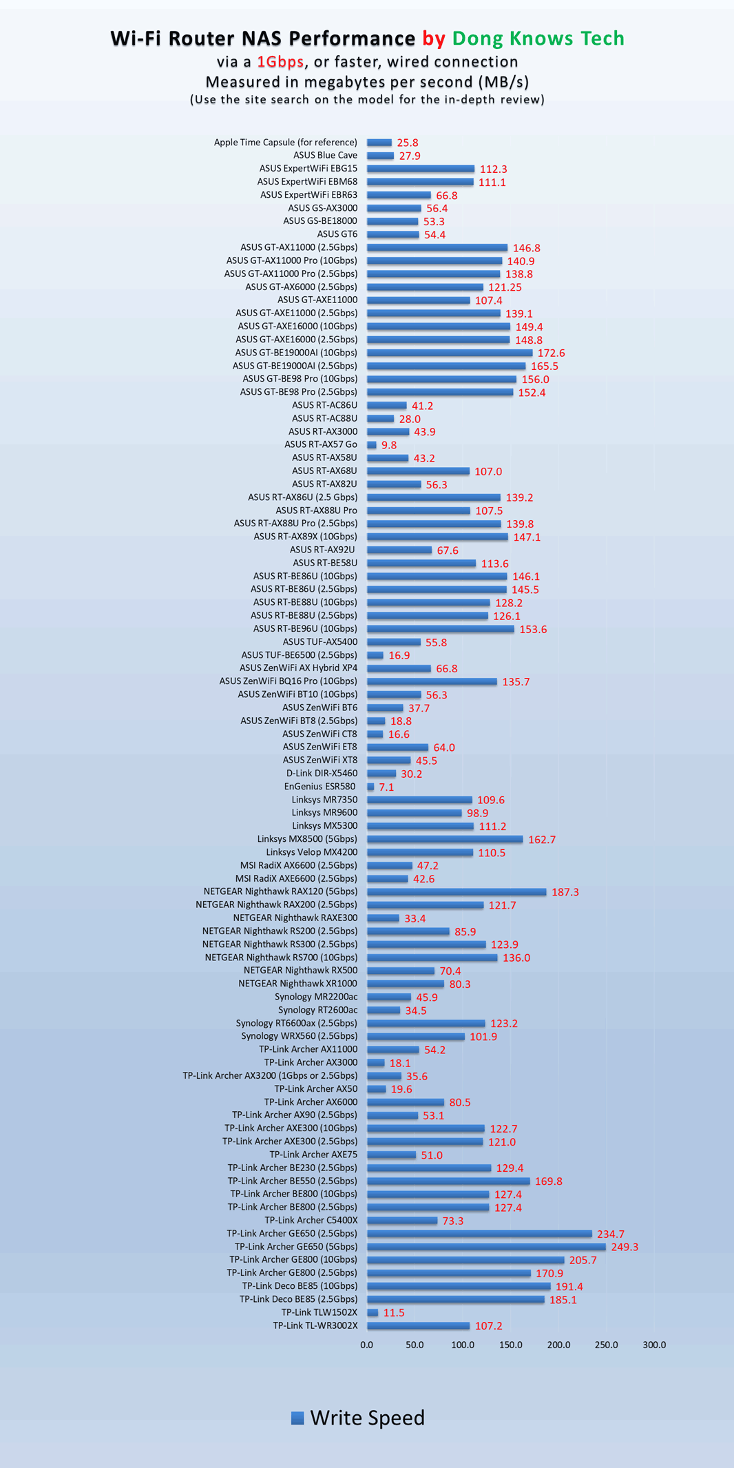Top Five Best Router NAS Options: Turn Your Wi-Fi Machine into an Easy Network-Attached Storage Server Today! 2 NAS Write Performance of ALL tested routers October 2025