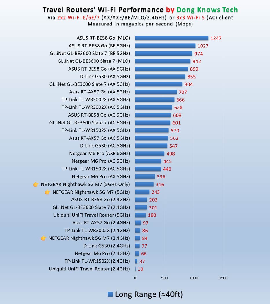 NETGEAR Nighthawk 5G M7 Wi-Fi performance over a long range
