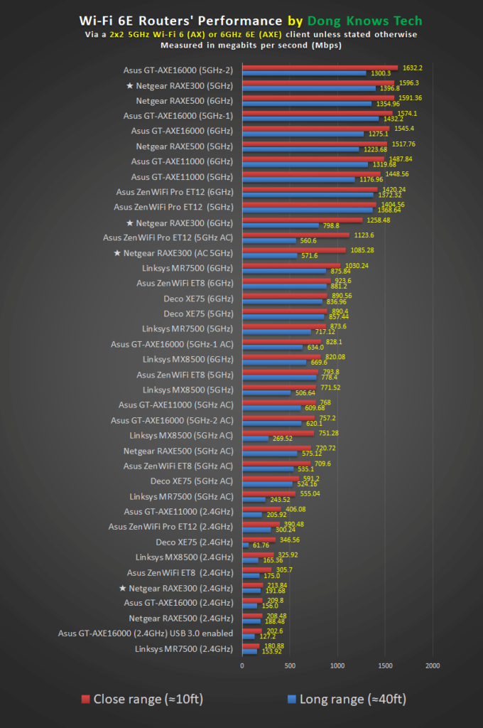 Netgear RAXE300 Wi Fi Performance