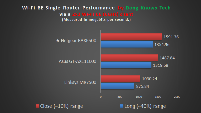 Netgear RAXE500 6GHz Performance