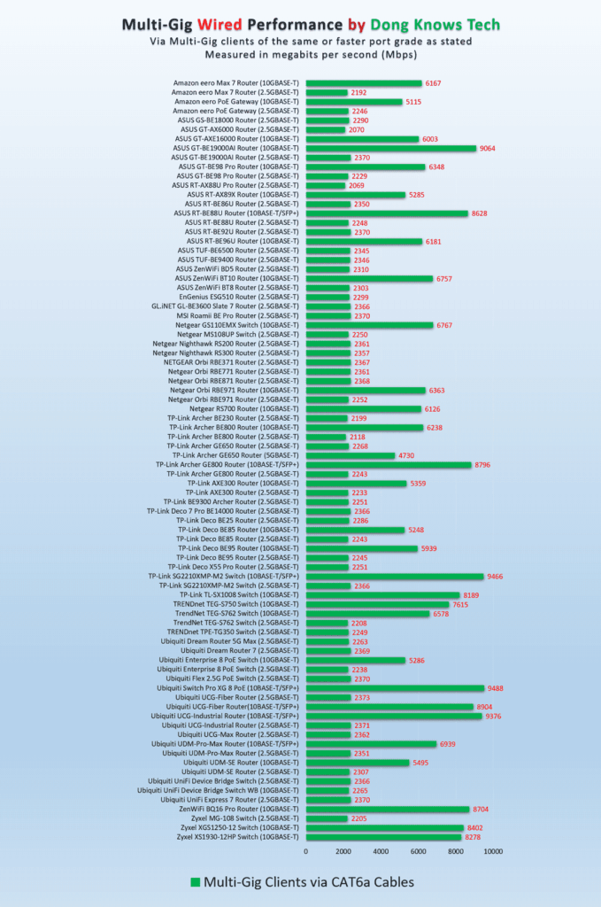 Real world data rates of mainstream Multi-Gig Ethernet routers and switches