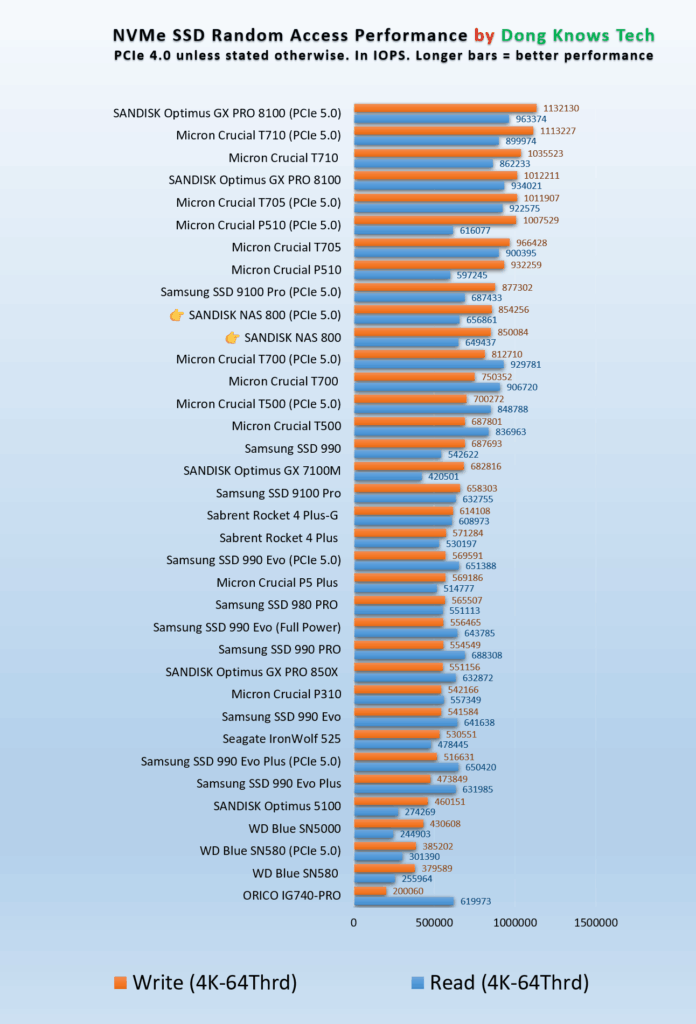 SANDISK NAS 800 Random Access performance