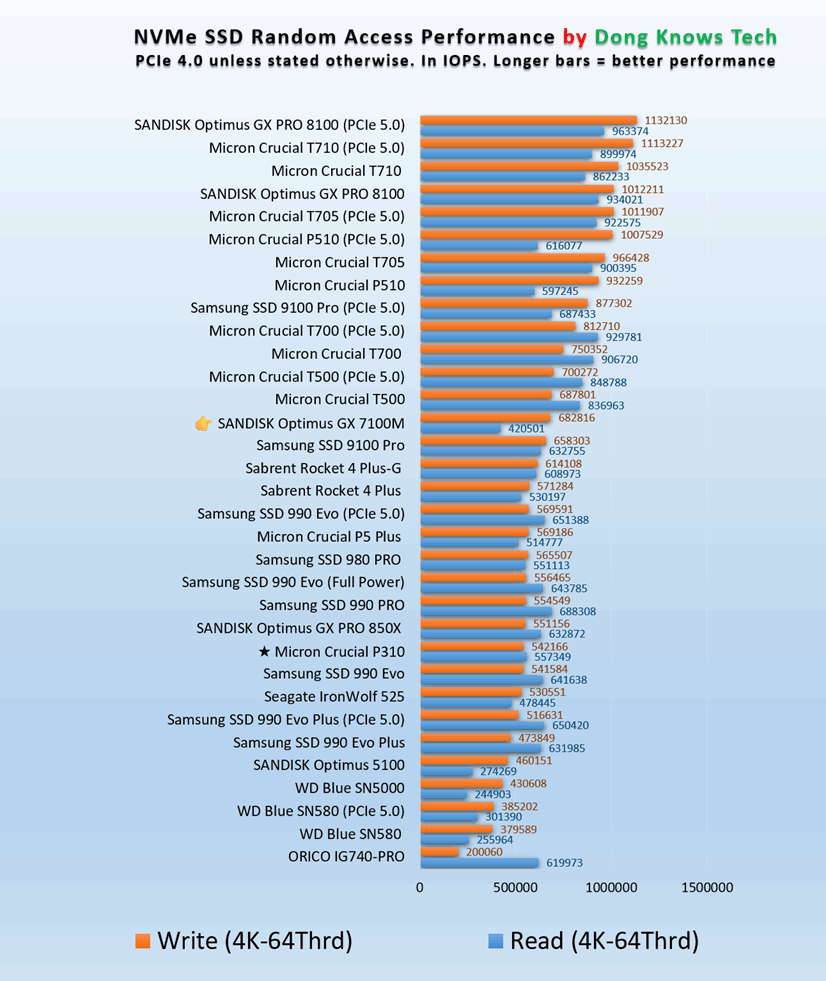SANDISK Optimus GX 7100M random access performance