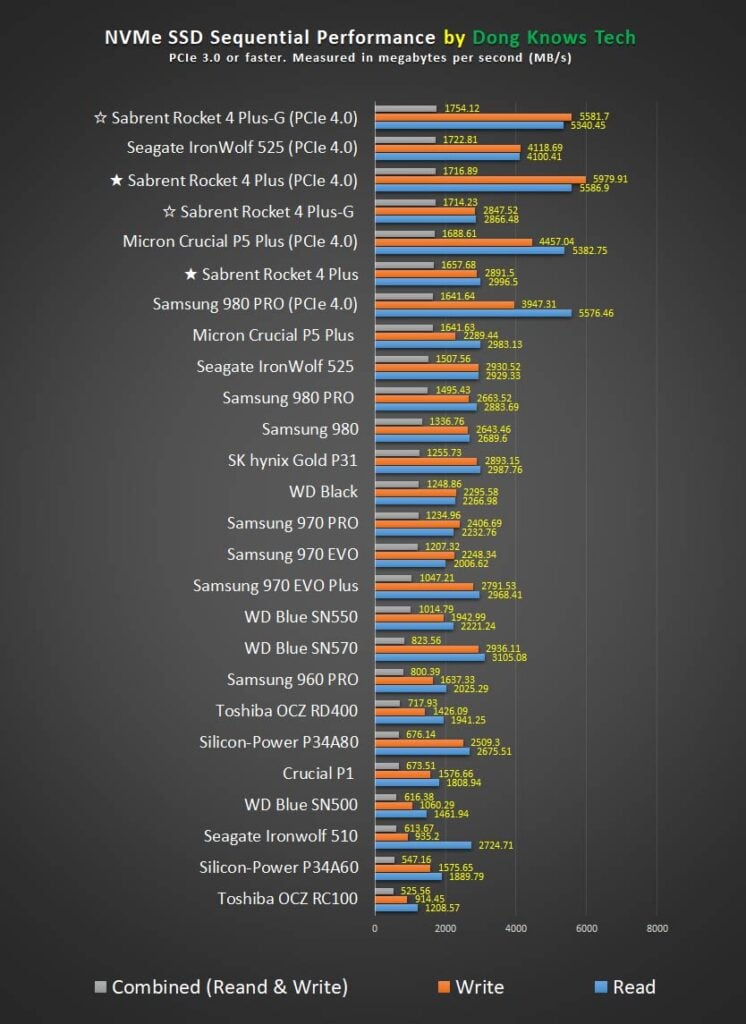 Sabrent Rocket 4 Plus and Rocket 4 Plus 4 Copy Performance