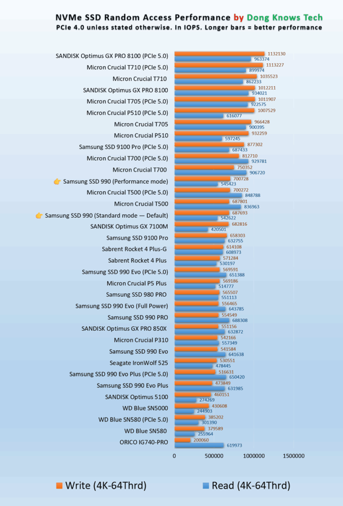 Samsung SSD 990 random access performance