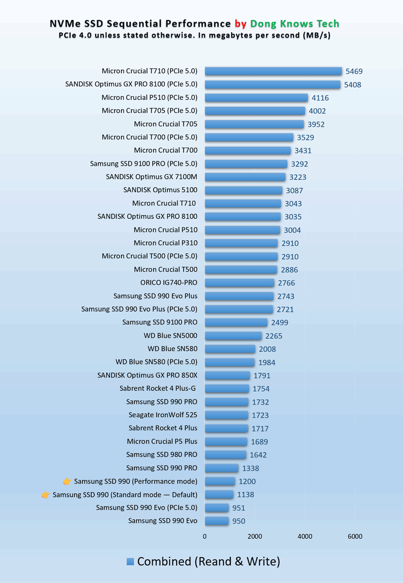 Samsung SSD 990 read and write sequential performance