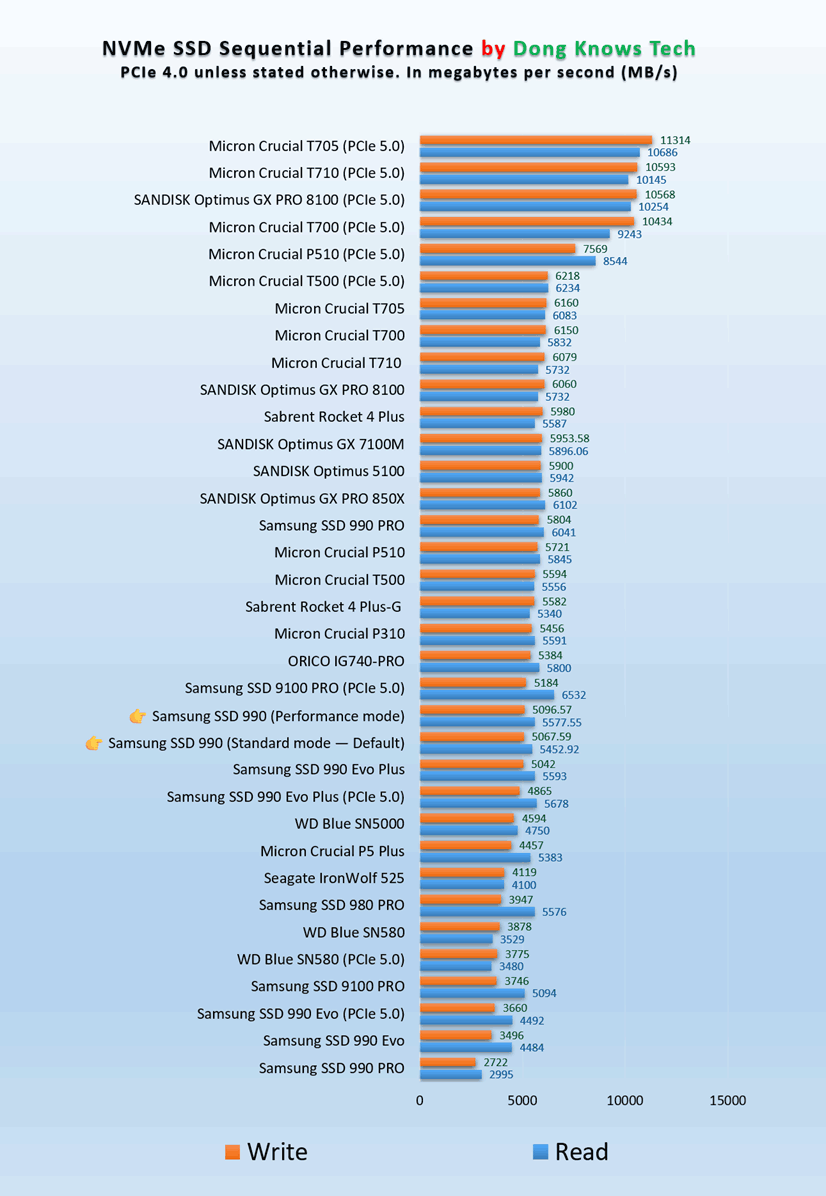Samsung SSD 990 read or write sequential performance