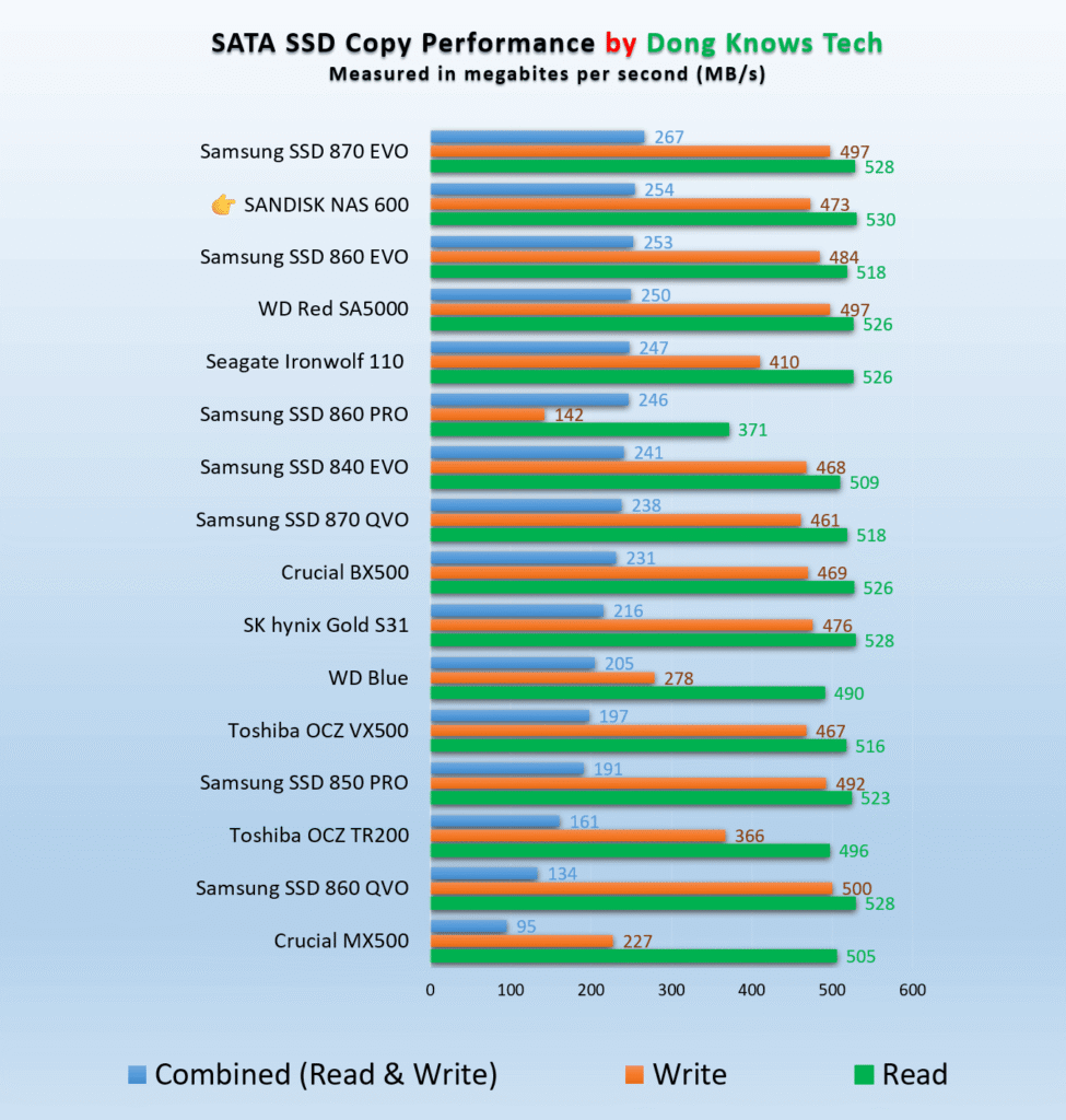 SanDisk NAS 600 copy performance
