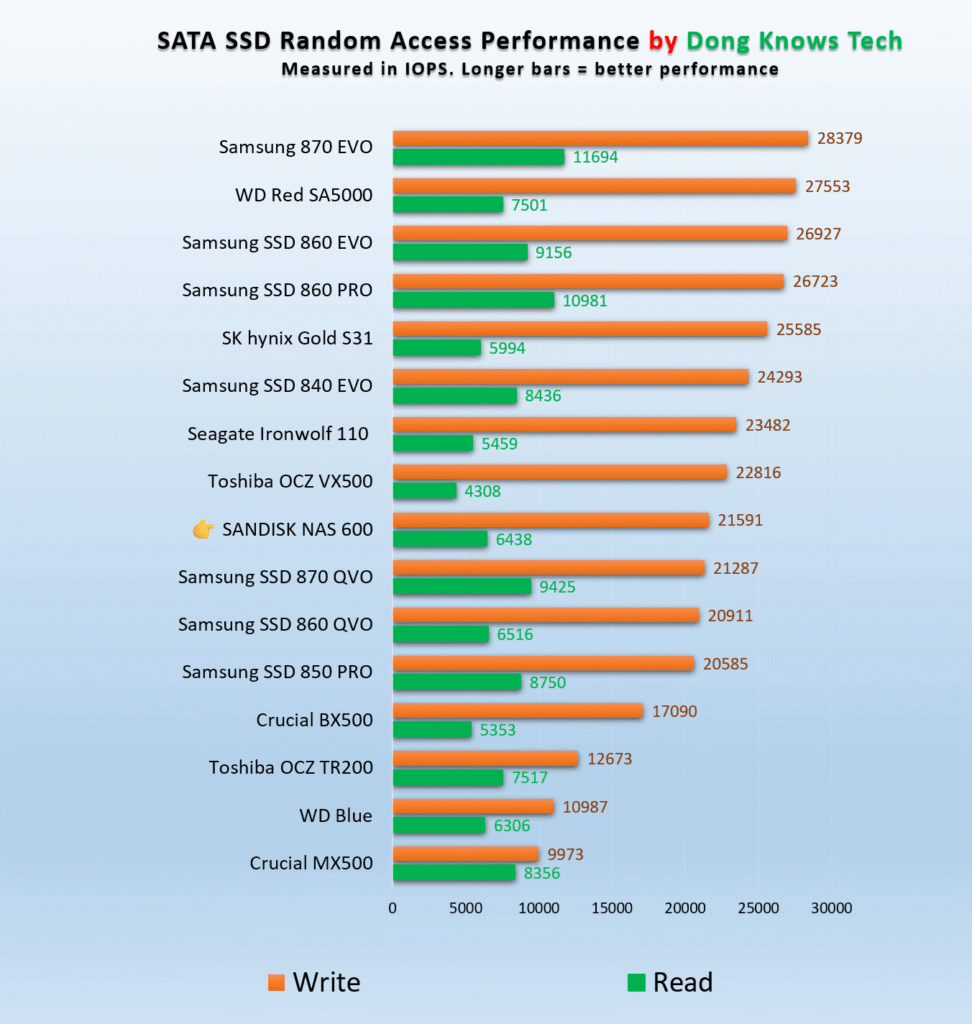 SanDisk NAS 600 random access write performance