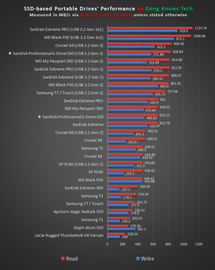 SanDisk Professional G Drive SSD Performance