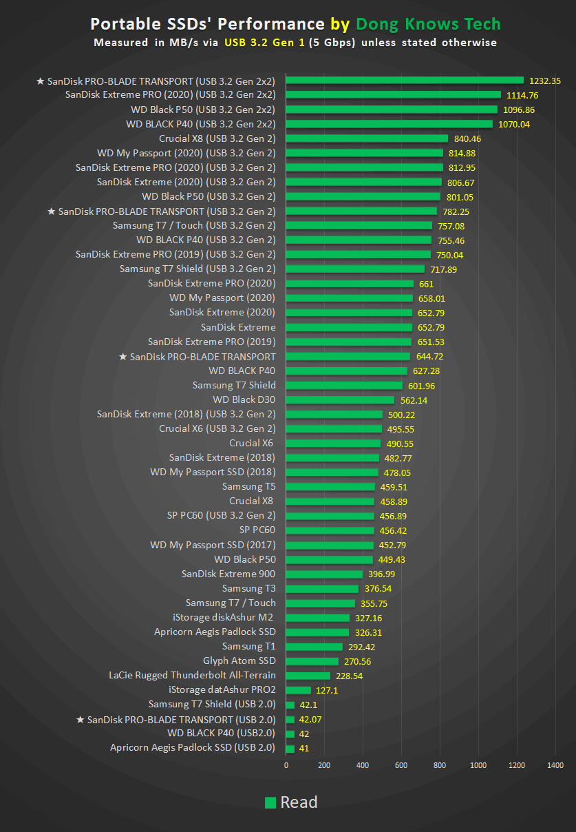 SanDisk Professional PRO BLADE TRANSPORT Read Performance