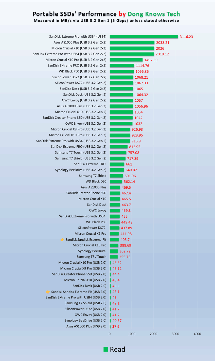 Sandisk Extreme Fit USB C Flash Drive Reading Performance