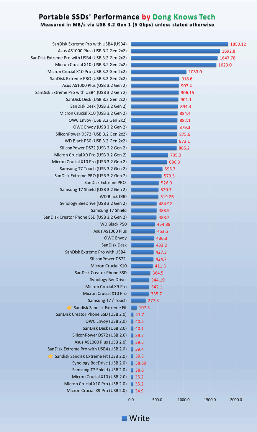 Sandisk Extreme Fit USB C Flash Drive Writing Performance