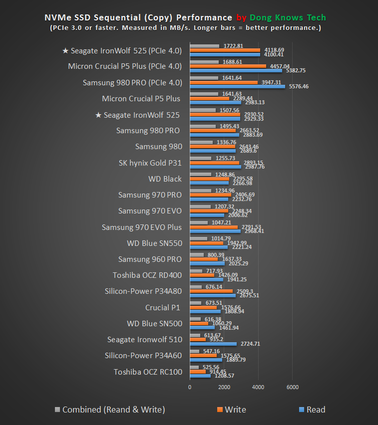 Seagate IronWolf 525 Copy Performance