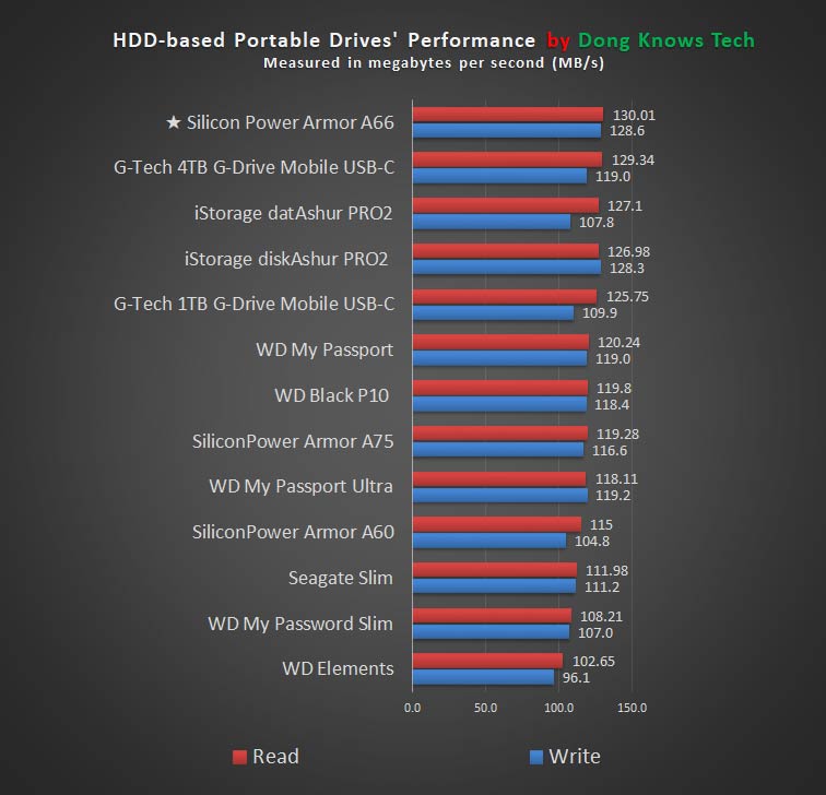 Silicon Power Armor A66 Performance