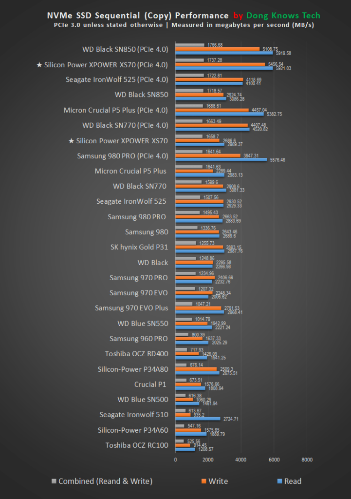 Silicon Power XS70 PCIe .0 SSD Copy Performance