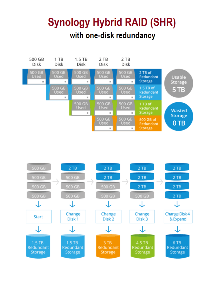 Synology Hybrid RAID SHR 1