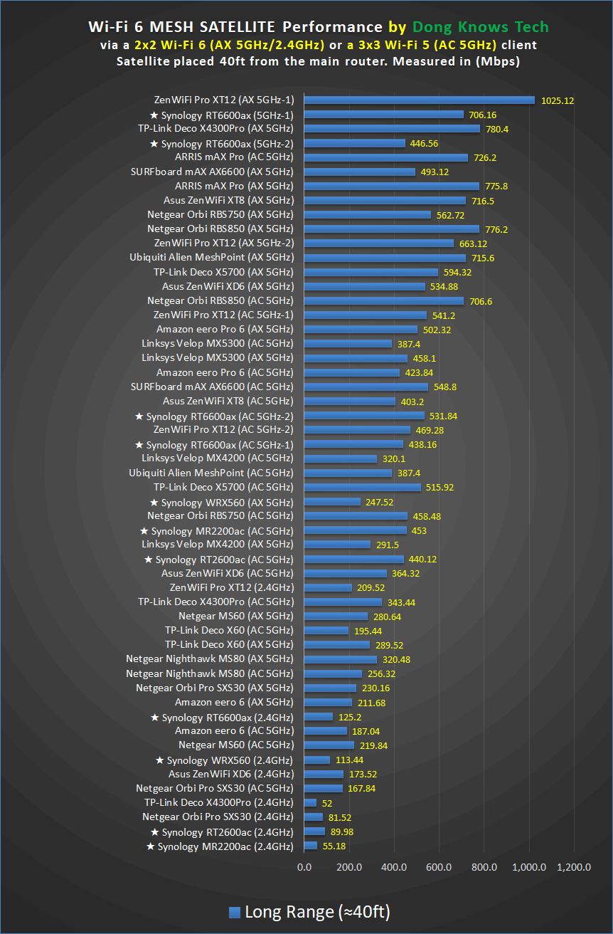 https://dongknows.com/wp-content/uploads/Synology-Mesh-Router-Performance-Long-Range.png