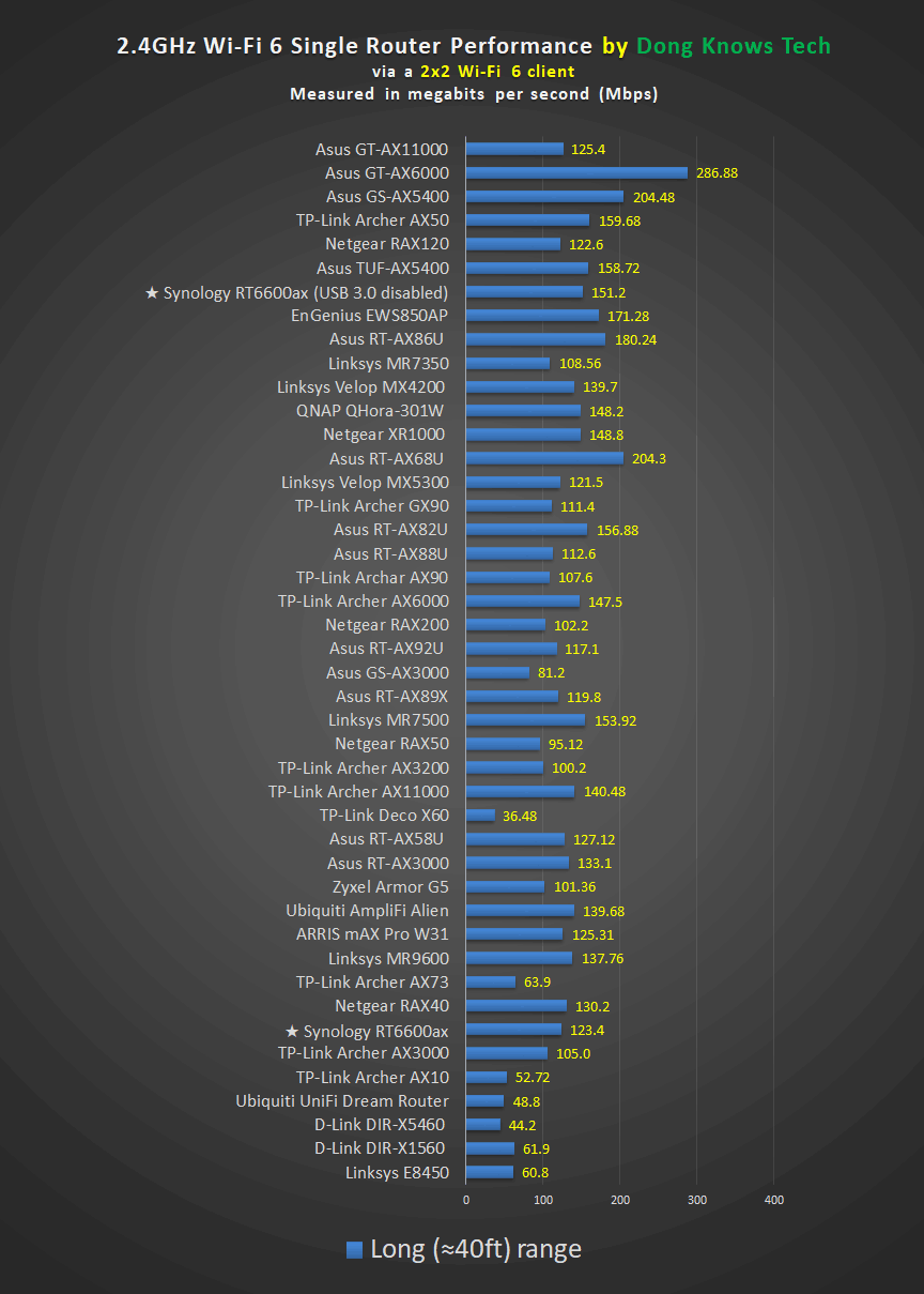 Synology RT6600AX 2.4GHz AX Long Range Performance