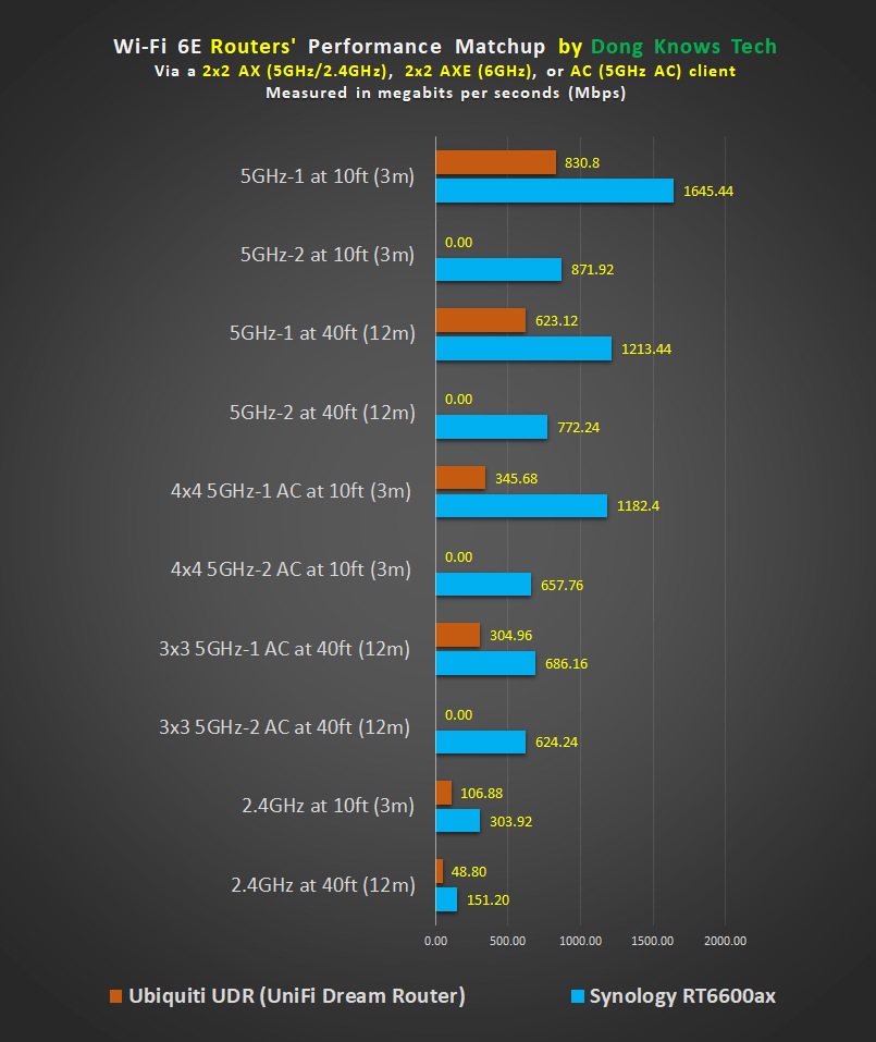 Synology RT6600ax vs. Ubiquiti UDR UniFi Dream Router Wi-Fi Performance