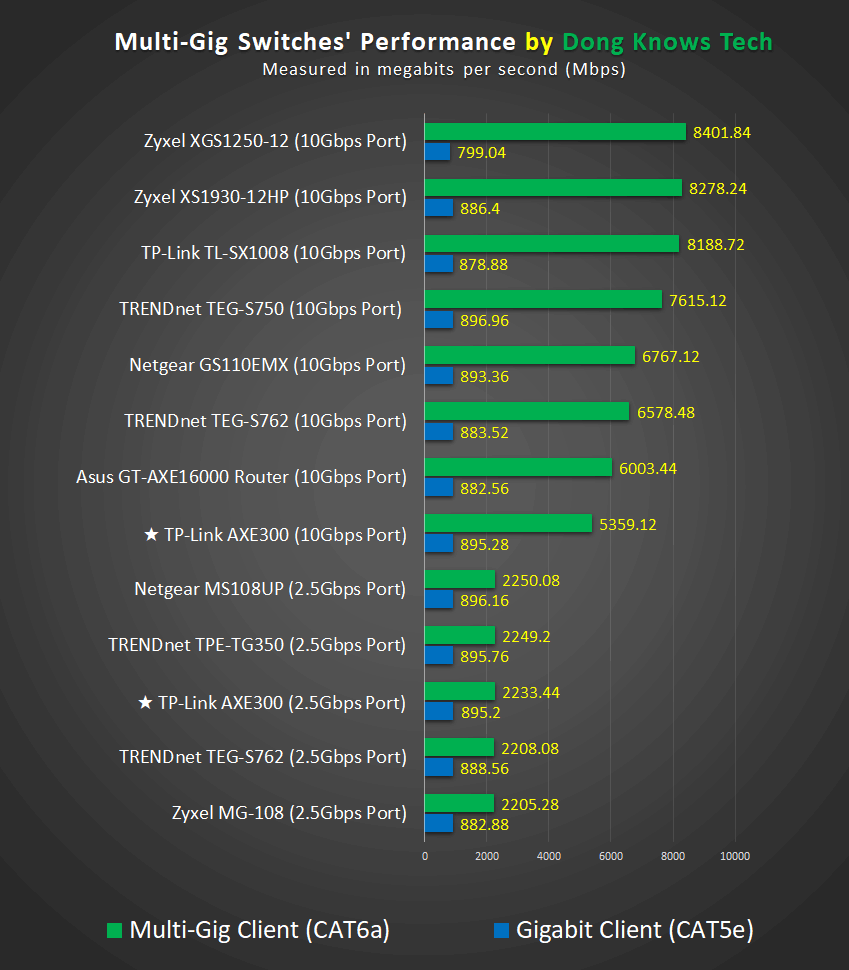 The TP-Link AXE300's Multi-Gig performance with 10Gbps, 2.5Gbps, and Gigabit wired clients